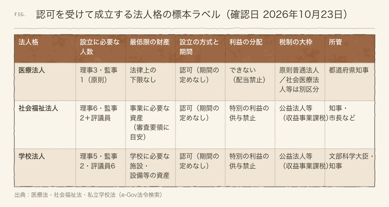 医療法人・社会福祉法人・学校法人の人数・財産・方式・分配・税制・所管の比較