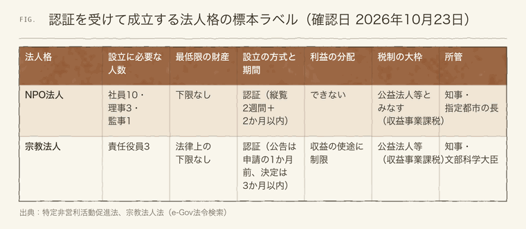 NPO法人と宗教法人の人数・財産・方式・期間・所管の比較