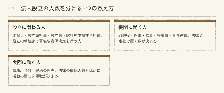 設立に関わる人・機関に就く人・実際に動く人の3つの数え方を示す図