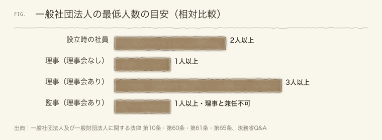 一般社団法人の社員・理事・監事の最低人数を比べた棒グラフ