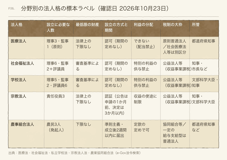 医療法人・社会福祉法人・学校法人・宗教法人・農事組合法人の人数の条件の比較