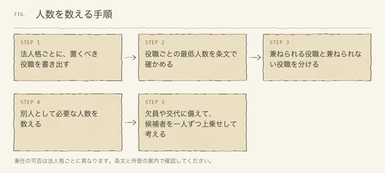 役職の最低人数から別人として必要な人数を数える手順