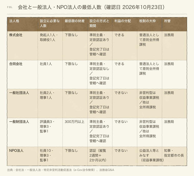 株式会社・合同会社・一般社団法人・一般財団法人・NPO法人の最低人数の比較
