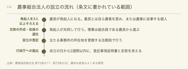 農事組合法人の設立の流れを示すタイムライン