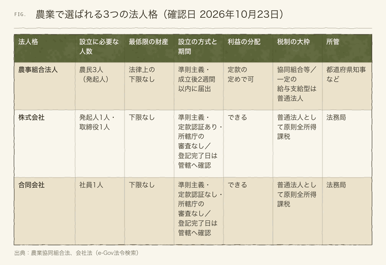 農事組合法人・株式会社・合同会社の人数・財産・方式・分配・税制・所管の比較