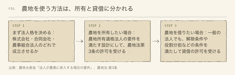 農地を所有する場合と借りる場合の手続きの分かれ方