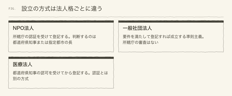 NPO法人の認証と他の法人格の設立方式の違い