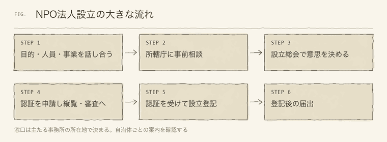 NPO法人の設立総会から認証申請、登記、届出までの流れ