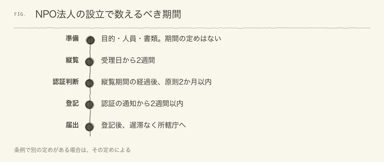 縦覧、認証判断、登記の期間を並べた図