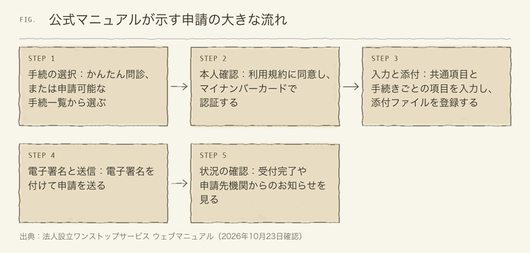 問診から申請状況の確認までの五つの段階