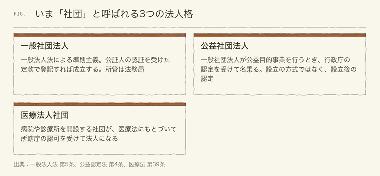 一般社団法人・公益社団法人・医療法人社団の違い