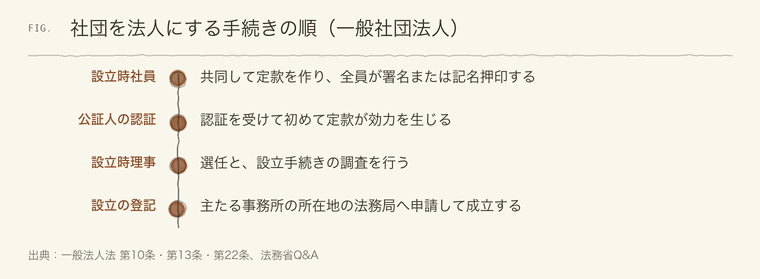 社団を法人にする手続きの順番
