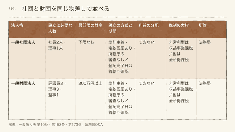 一般社団法人と一般財団法人の人数・財産・利益分配の比較