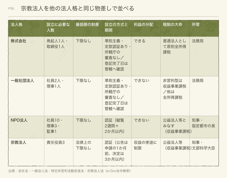 株式会社・一般社団法人・NPO法人・宗教法人の人数・方式・利益分配の比較