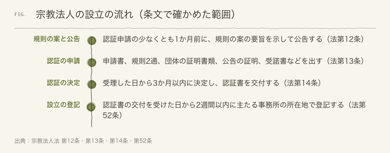 宗教法人の設立の流れを示す年表