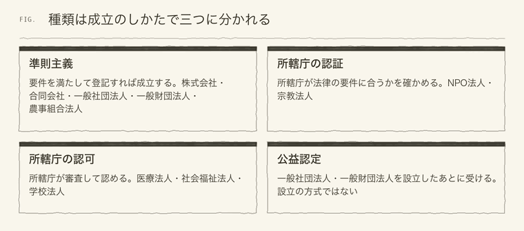 法人の種類を成立のしかた別に分けた図