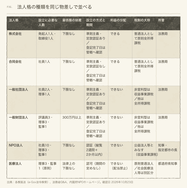 株式会社・合同会社・一般法人・NPO法人・医療法人の人数・財産・方式の比較