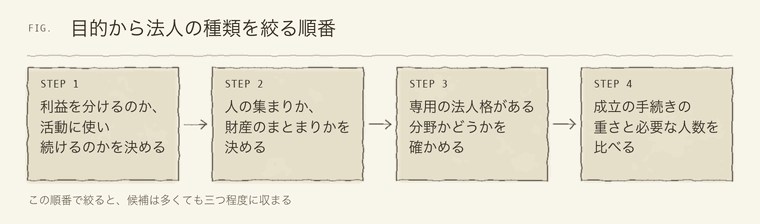 目的から法人格を絞り込む四つの段階
