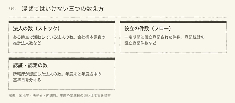 法人の数、設立の件数、認証数の三つの数え方