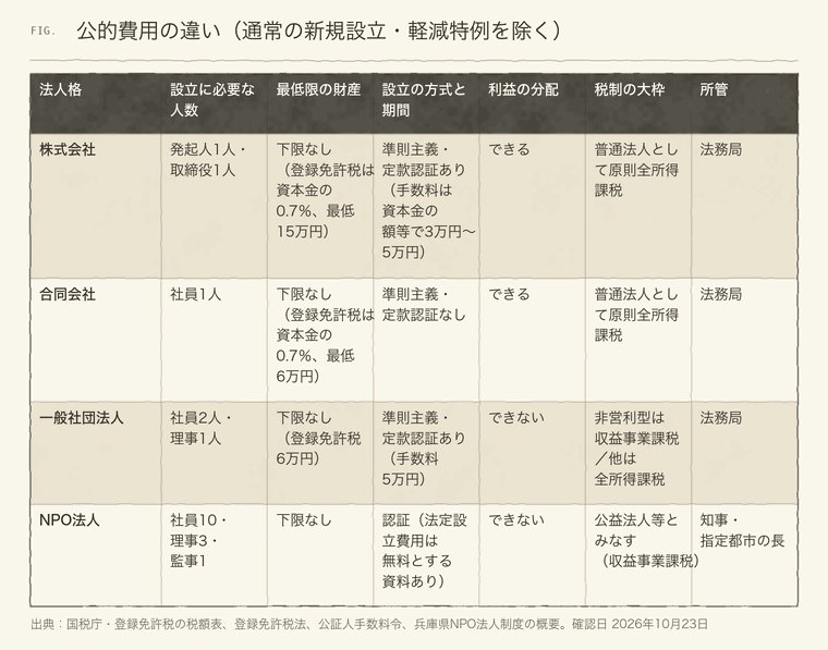株式会社・合同会社・一般社団法人・NPO法人の公的費用の比較