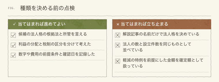 法人の種類を決める前に確かめる項目と、立ち止まる項目
