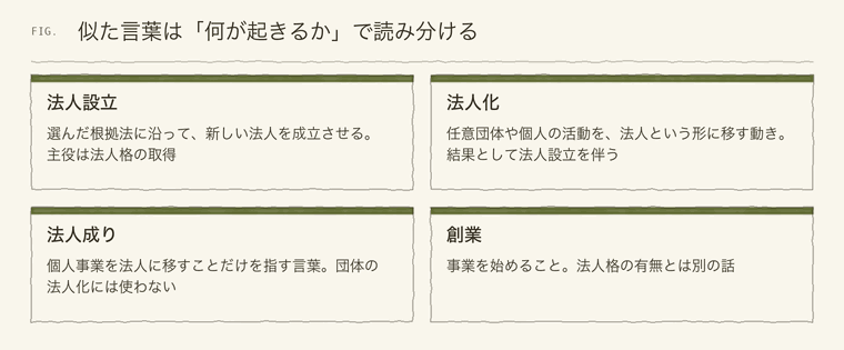 法人設立・法人化・法人成り・創業の読み分け