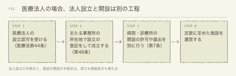 医療法人の設立と施設の開設の流れ