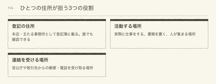 登記の住所、活動する場所、連絡を受ける場所の違い