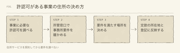 許認可のある事業での住所の決め方の流れ
