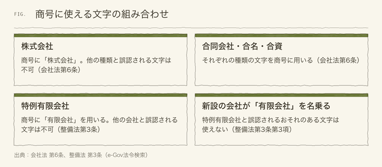 会社の種類と商号に使う文字の対応を示した図