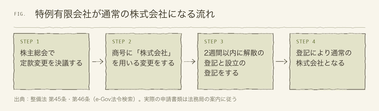 特例有限会社から通常の株式会社へ移る手続きの流れ