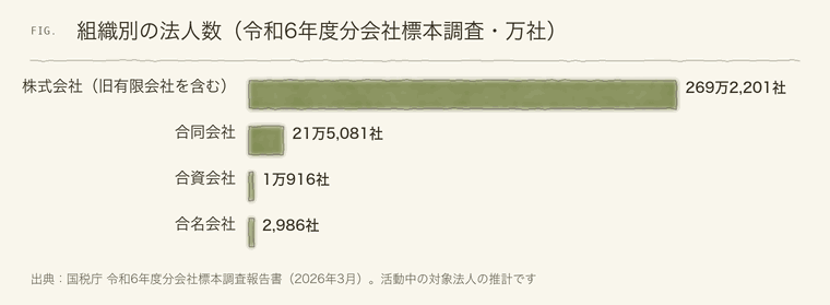 株式会社に旧有限会社が含まれる会社標本調査の法人数