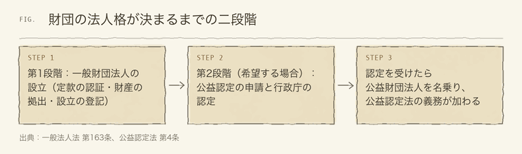 一般財団法人の設立後に公益認定を受ける二段階の流れ