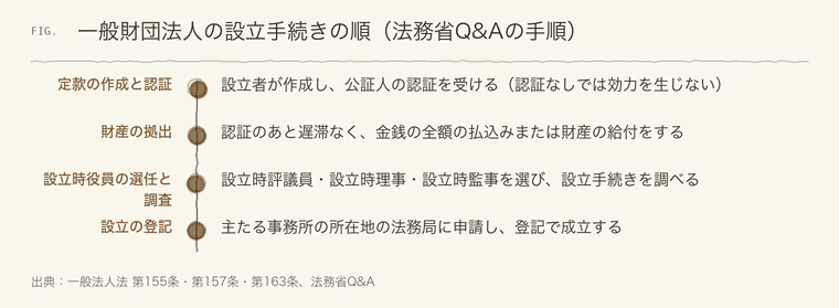 一般財団法人の設立手続きの順番