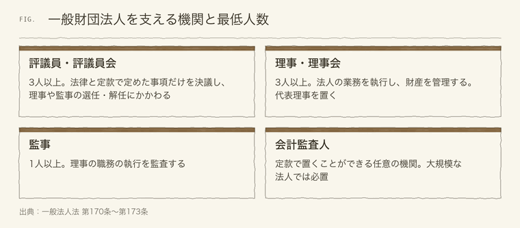 一般財団法人の評議員・理事・監事・会計監査人の関係