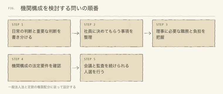 機関構成を検討する問いの順番