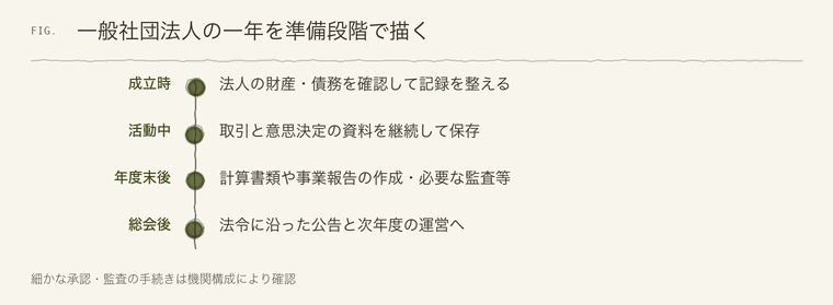一般社団法人の一年を準備段階で描く