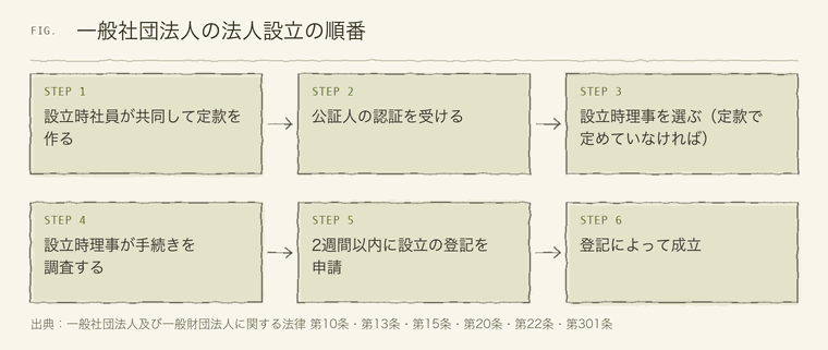 一般社団法人の定款作成から登記で成立するまでの6つの段階