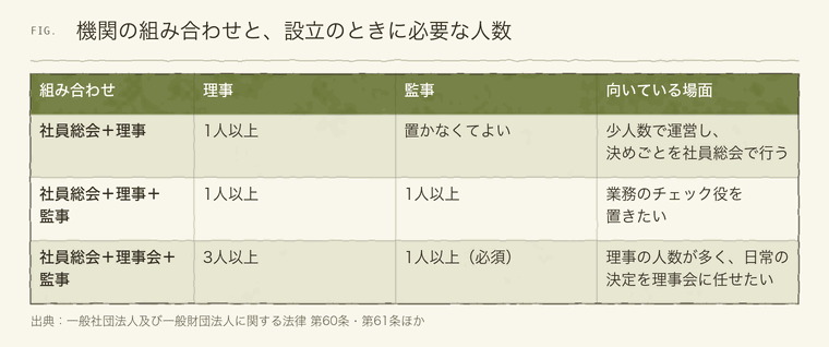一般社団法人の機関の組み合わせごとの理事と監事の人数
