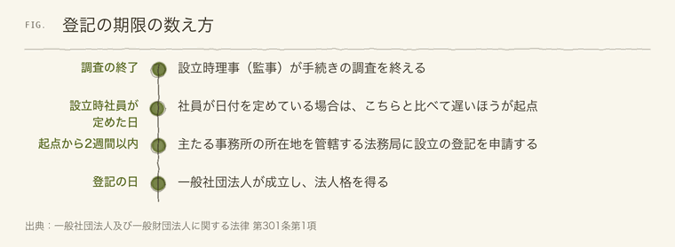 一般社団法人の設立登記の期限を示すタイムライン