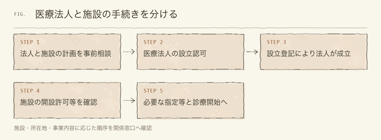 医療法人と施設の手続きを分ける