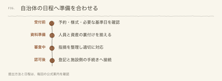 自治体の日程へ準備を合わせる