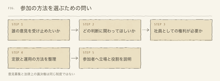 参加の方法を選ぶための問い