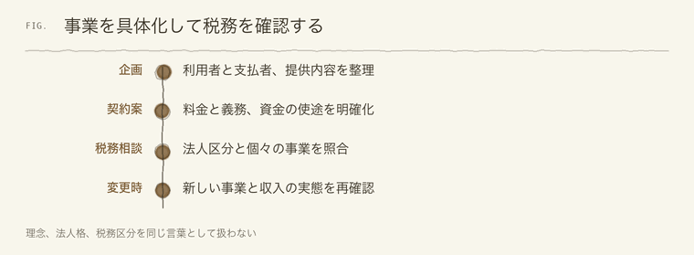 事業を具体化して税務を確認する