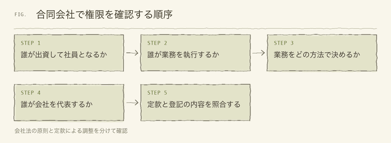 合同会社で権限を確認する順序