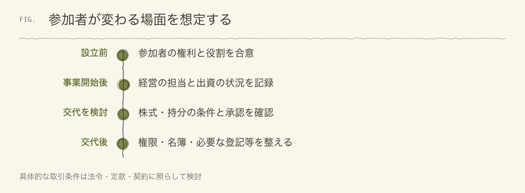 参加者が変わる場面を想定する