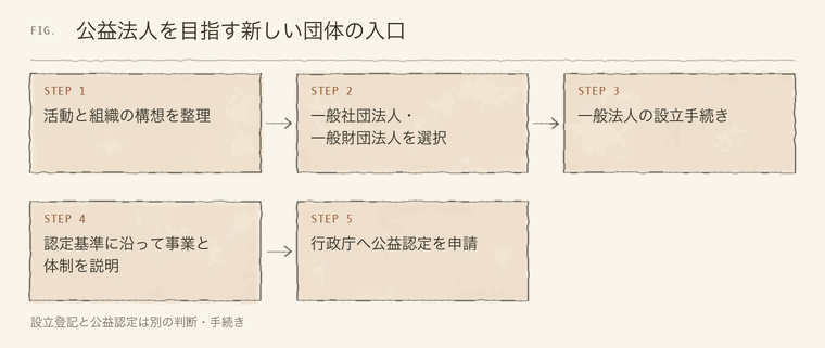 公益法人を目指す新しい団体の入口