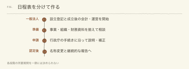 日程表を分けて作る