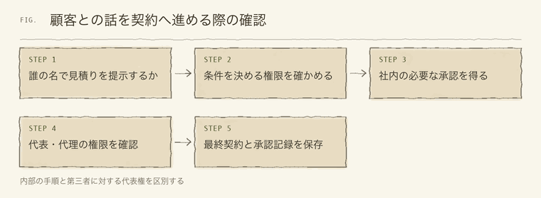 顧客との話を契約へ進める際の確認
