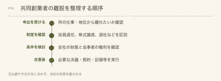 共同創業者の離脱を整理する順序